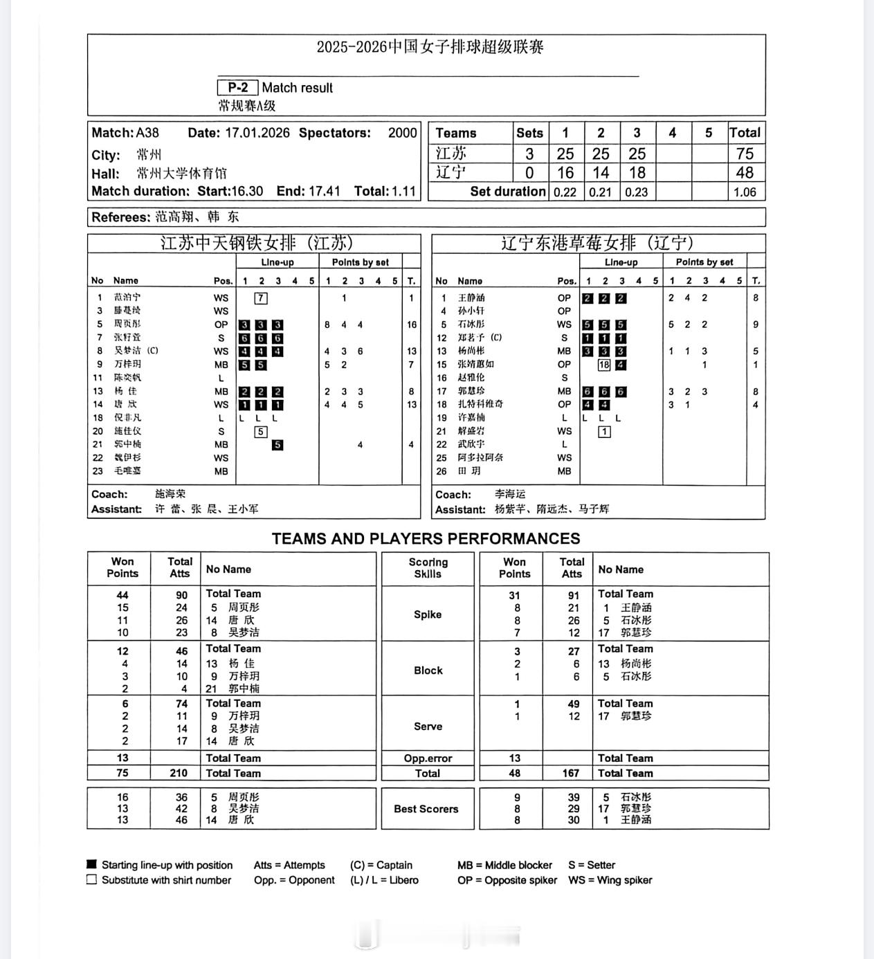 【技术统计】排超联赛第10轮，江苏女排3比0辽宁女排（25-16 25-14 2