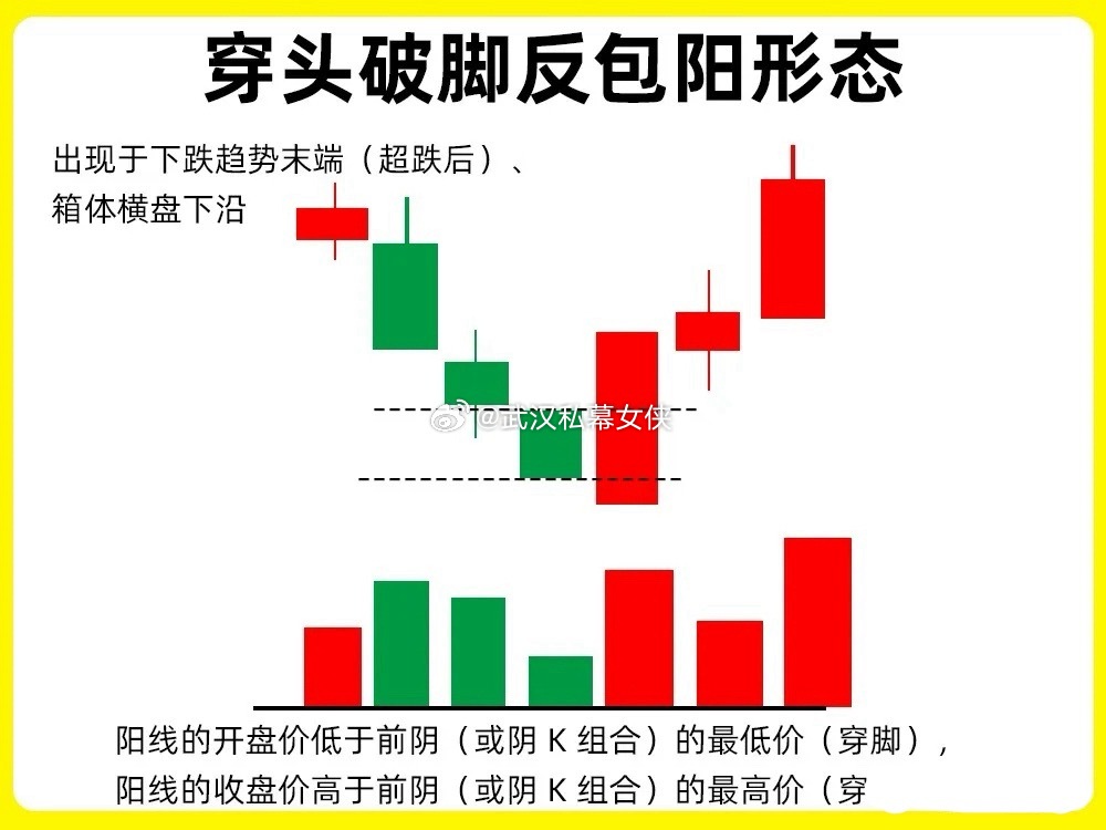 注意了！只要你是老股民你就会发现，阳包阴形态并没有想象的那么强势，往往都是昙花一