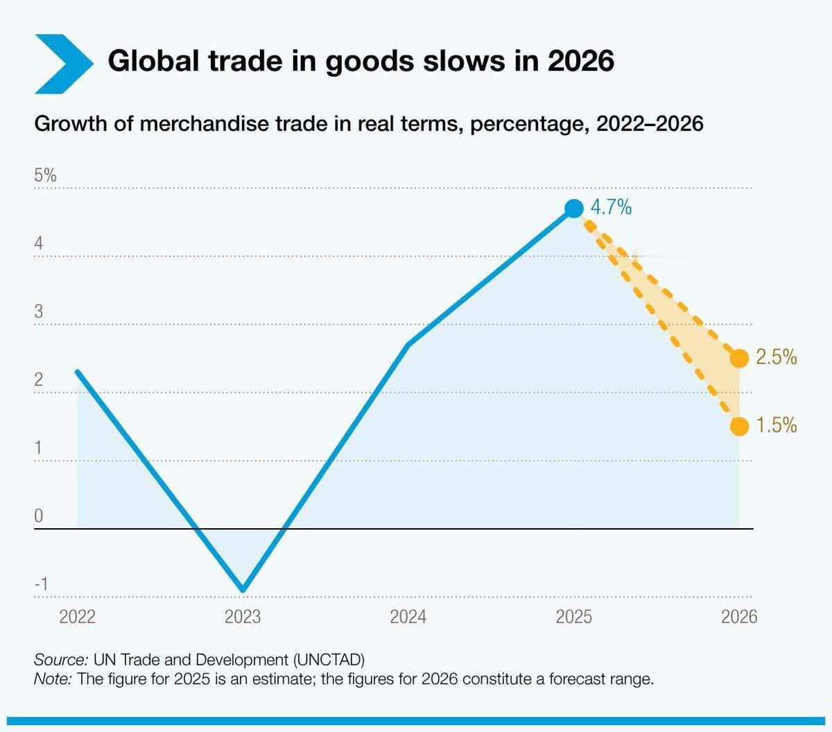 【全球商品贸易增速2026年或腰斩】
1、全球货物贸易在经历2023年约-1.1