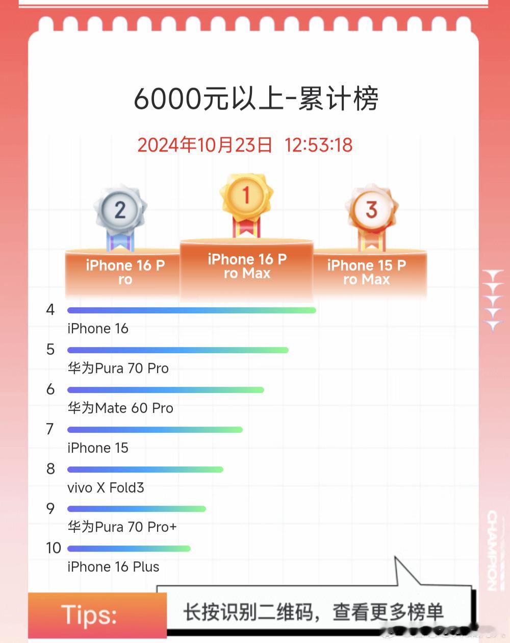 京东手机竞速榜当前的累计榜单，大家参考。各档位的区分还是非常分明的。 ​​​