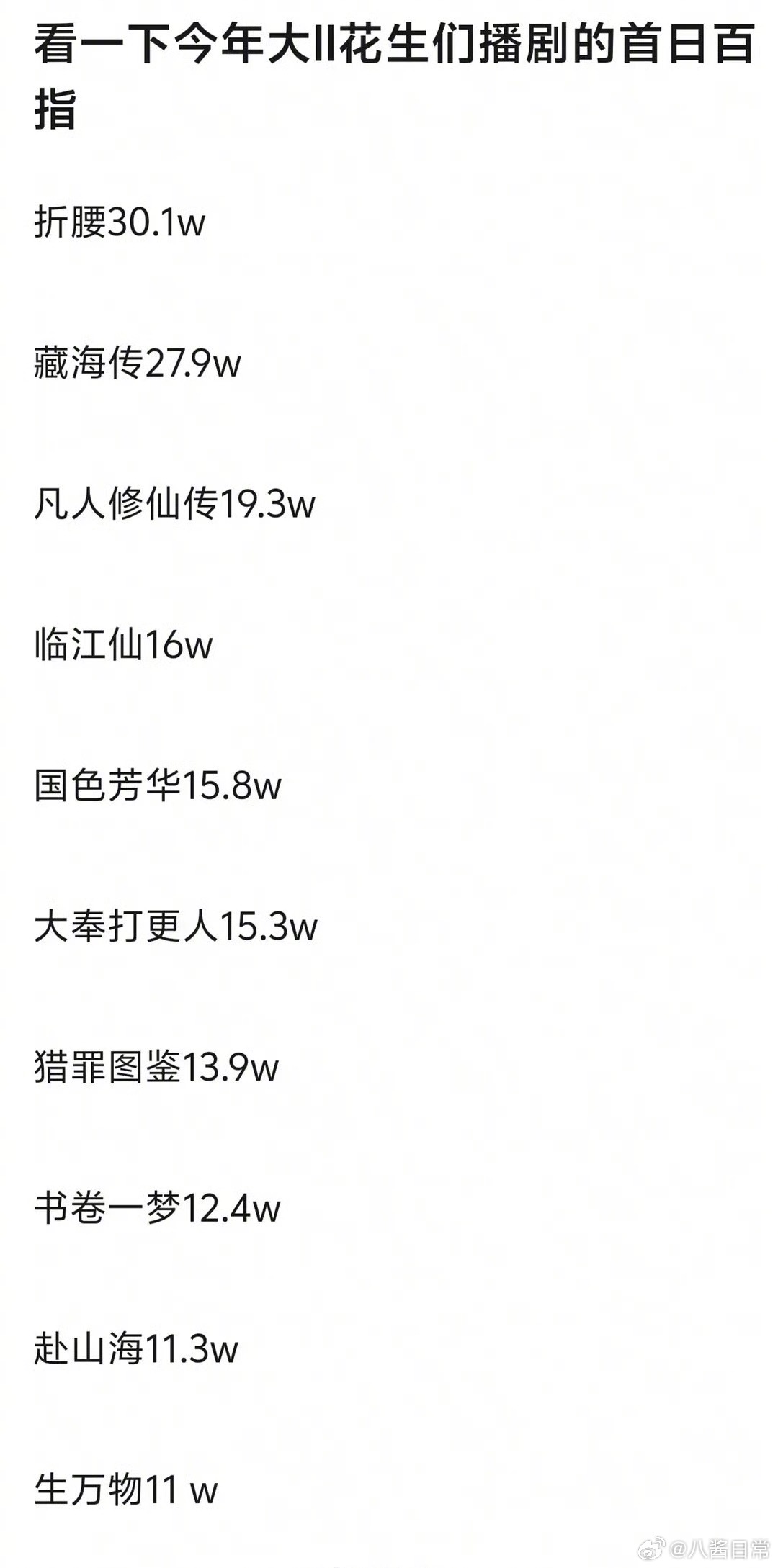 今年大流量生花剧播首日百指一览 ​​​