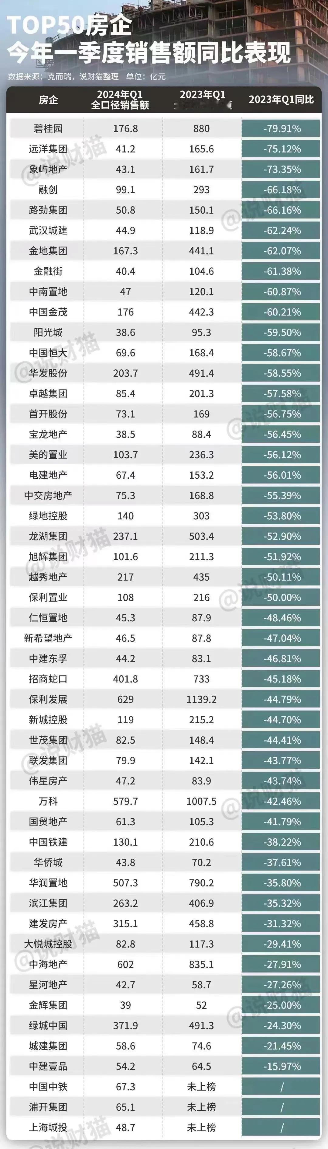 2024年第一季度楼市，垮了！