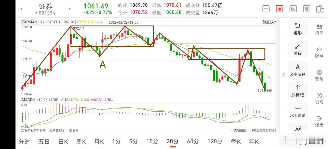 聊聊证券板块（2026.2.26）
今天证券板块延续了一个下跌走势，那么它目前还
