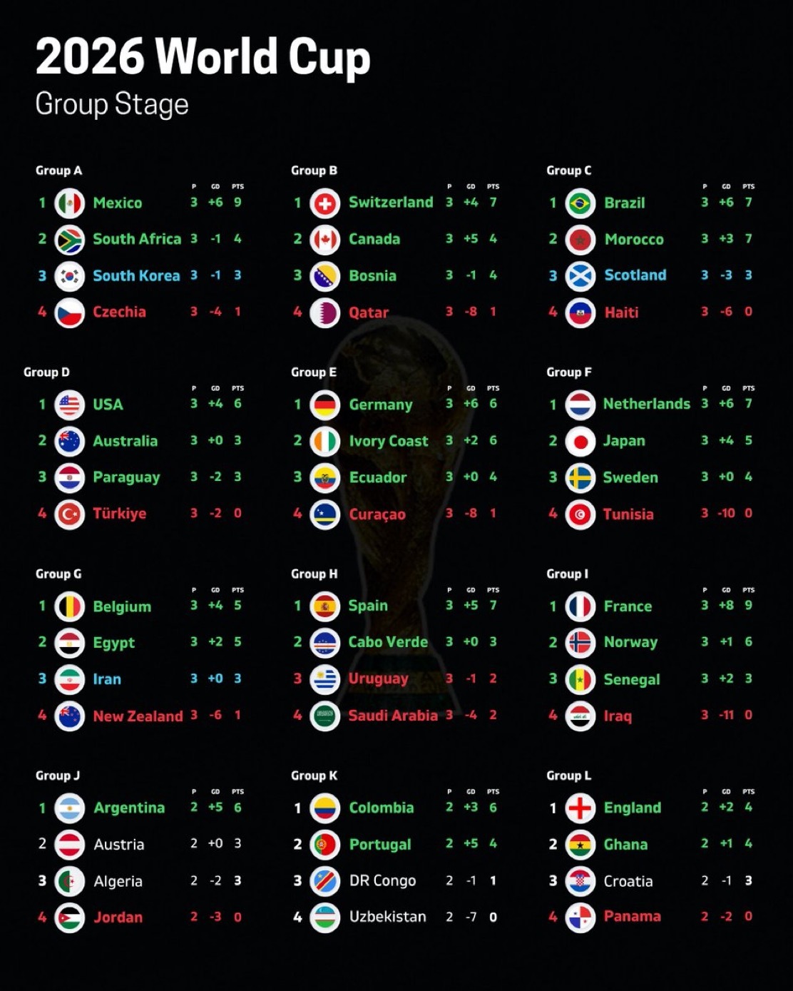 32强中已有28支球队锁定席位：🇲🇽 墨西哥🇿🇦 南非🇨🇭 瑞士🇨
