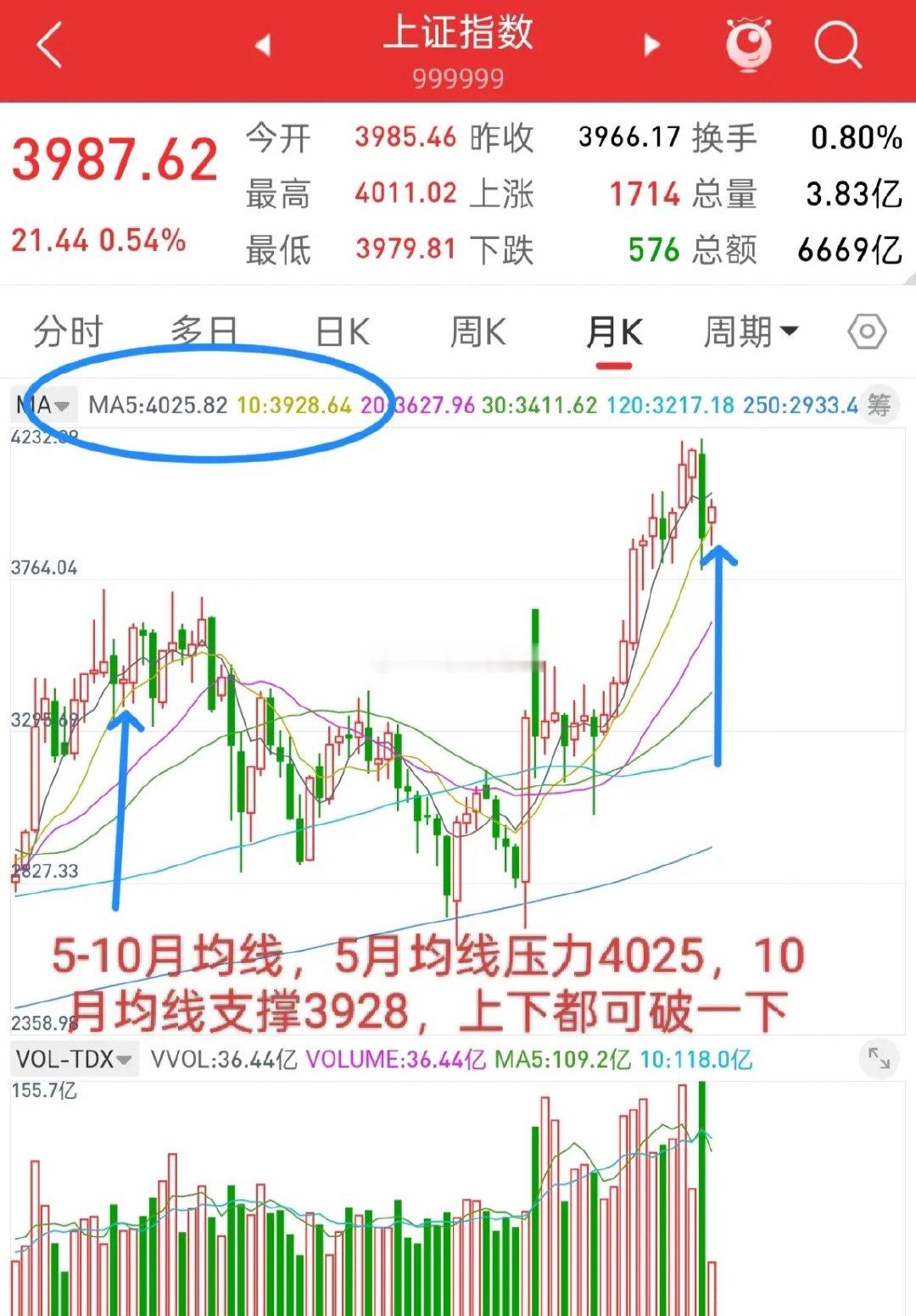 A股，4月中下旬或许会有一波大行情！这个标题说了三遍了，不是因为今天涨了，才说，