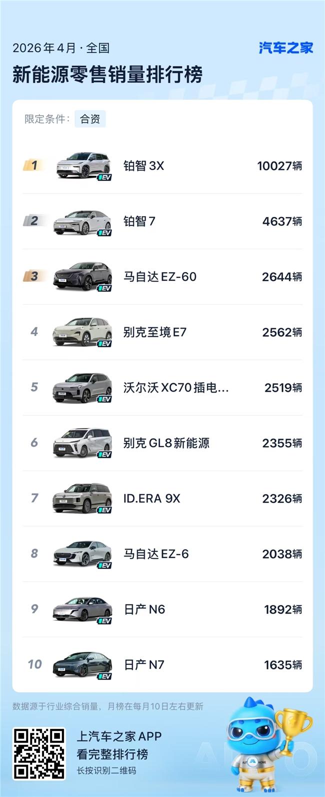 铂智3X累计破10万，8连冠，4月破万。铂智7首销月进入全部新能源中大型纯电轿车