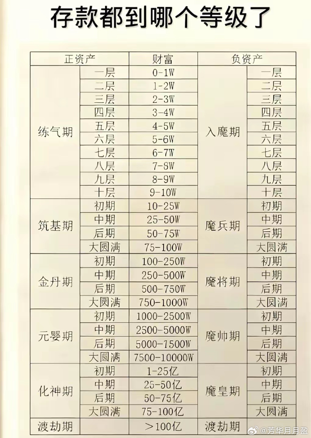 假如存款对应修为，你们目前到什么修为了？ 