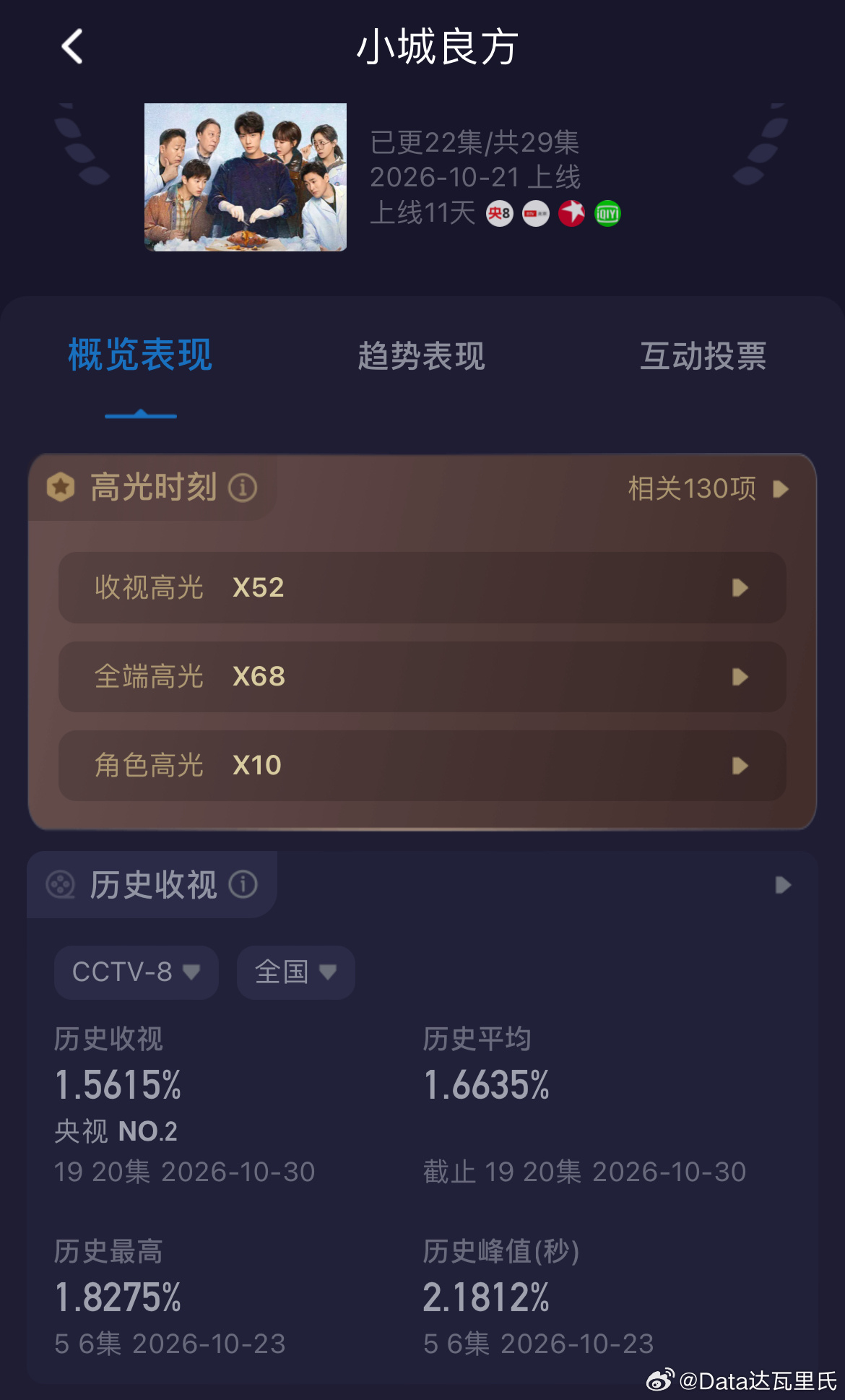开播第10天，肖战小城良方爱奇艺热度破 9800 ，最高9846，较前日+153
