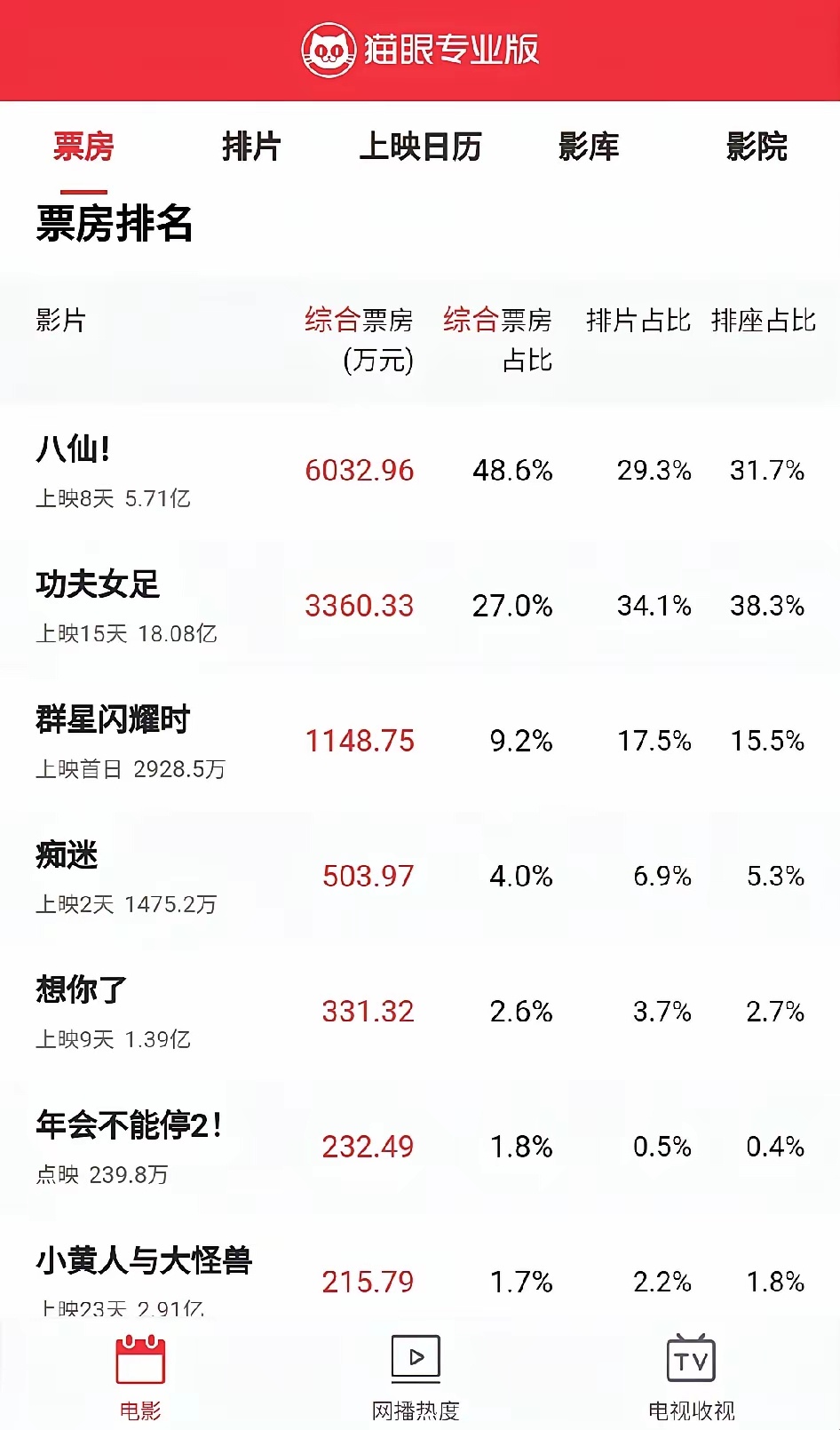 《澎湖海战》终究没能上映！今日票房最新数据:《八仙！》以6000万领跑《功夫女足