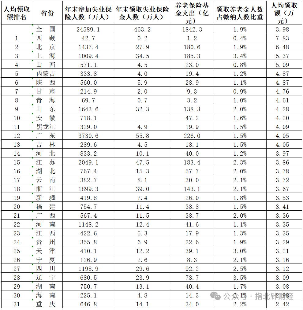 热点观点  2025年31省份养老金领取金额排行榜！热点观点﻿ ｜观点 全国人均