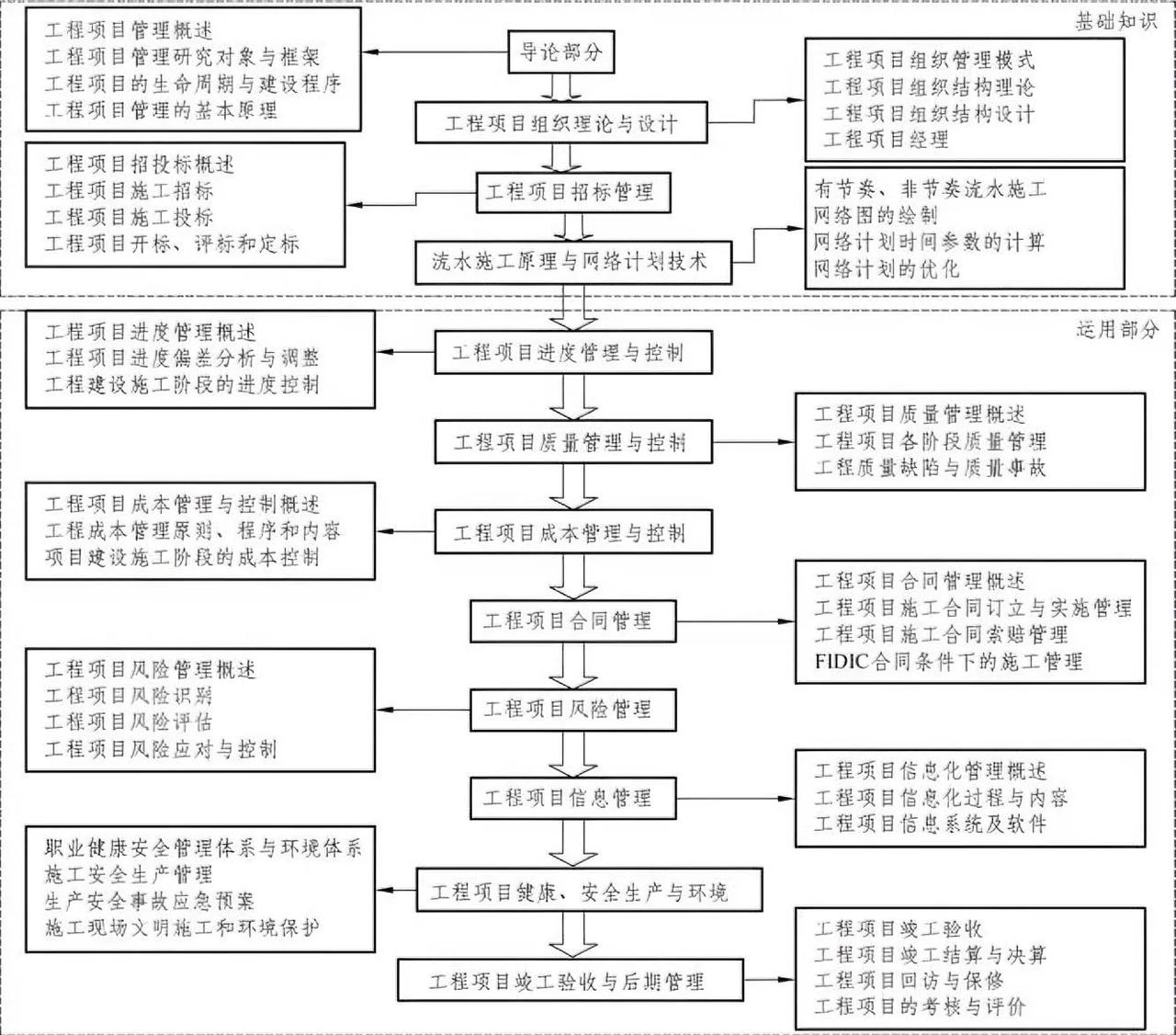 工程项目管理的主要内容框架