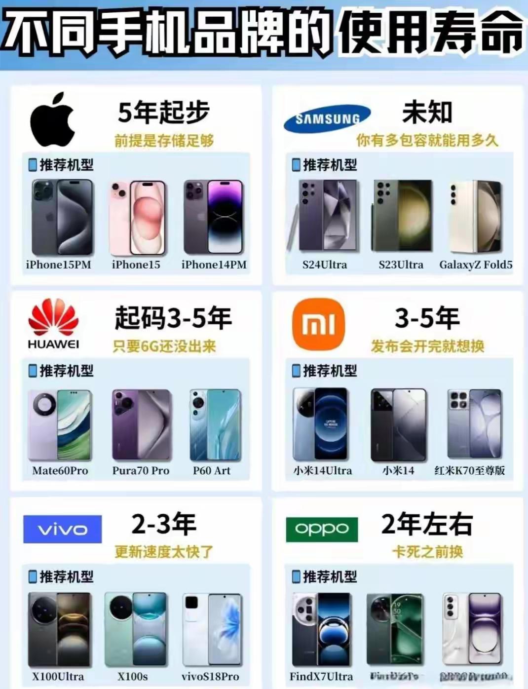大家的手机一般都是用几年？朋友圈都说苹果的手机比较耐用，我试过好几十个手机，其实