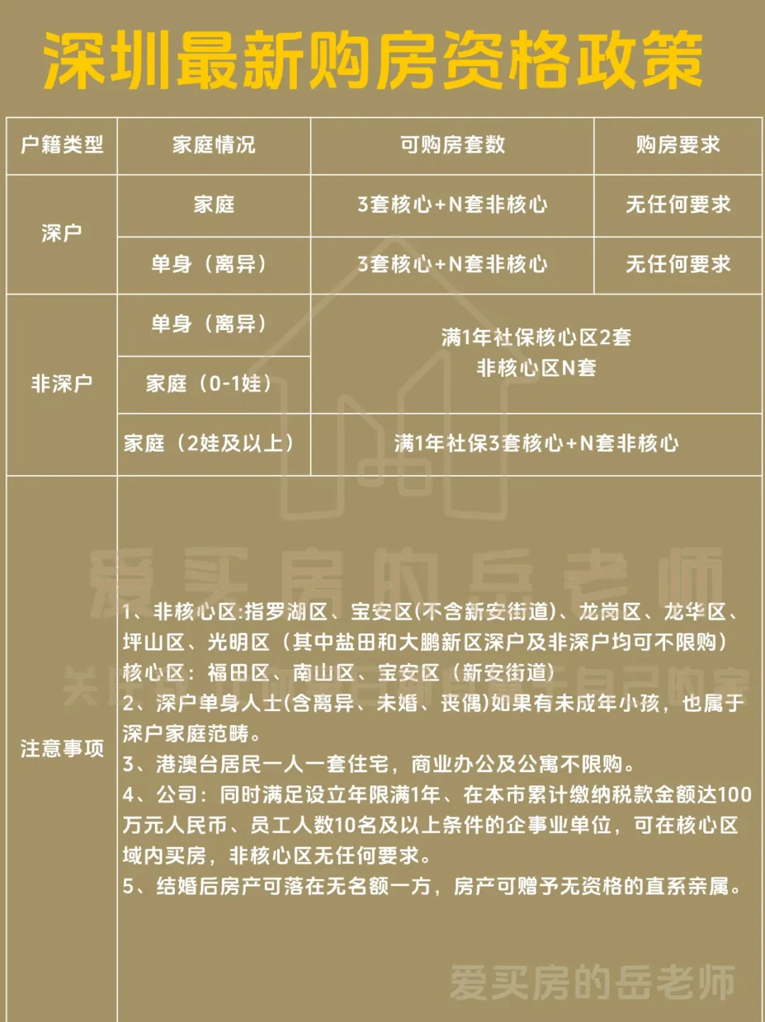 深圳买房最新限购限贷限售政策（26年5月）