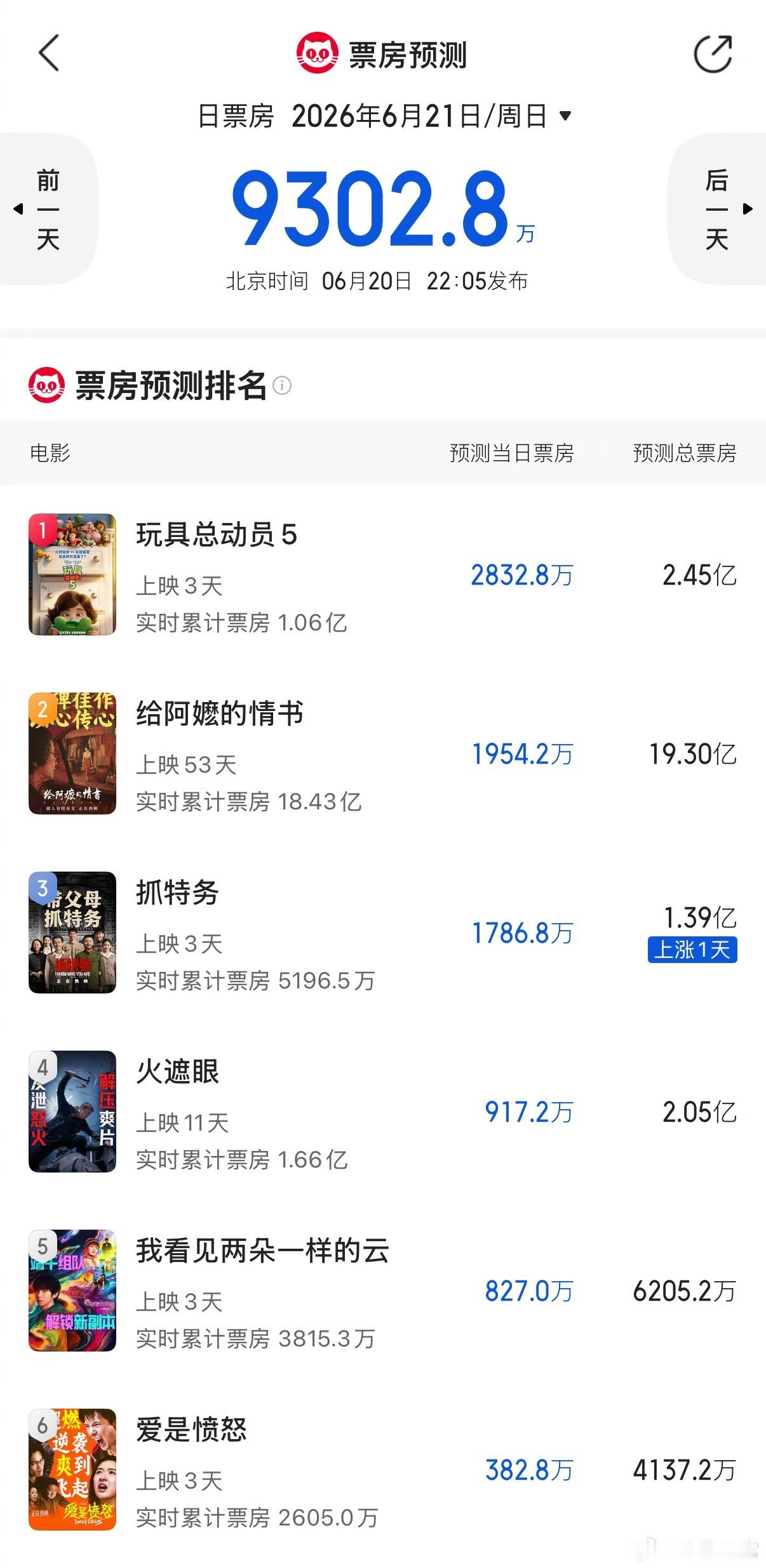 端午假期最后一天，电影票房预测都不高，只有《抓特务》预测涨了 