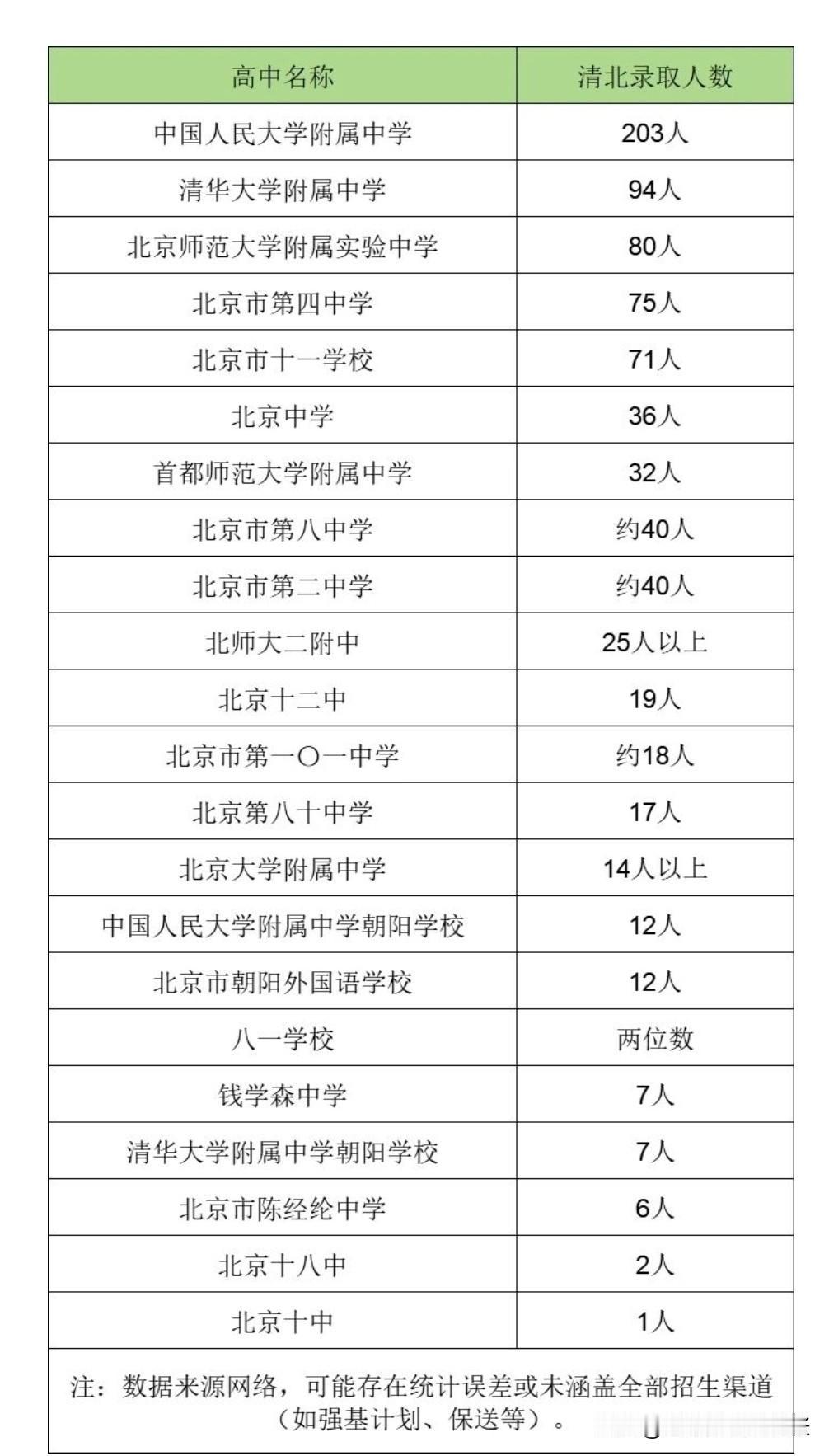 如今，想要被清北在郊区的招生计划录取已难如登天。郊区高中学生考上985高校的概率