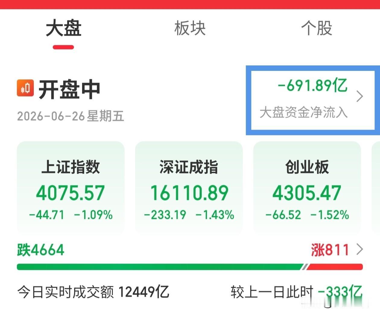 a股周五，因为别人的原因导致我们疲软。。。这个理由大家满意否？大资金轻松出逃70