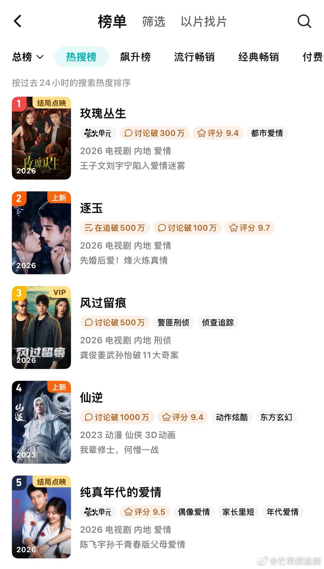 《玫瑰丛生》涨势好猛，登顶腾讯站内热搜榜了 