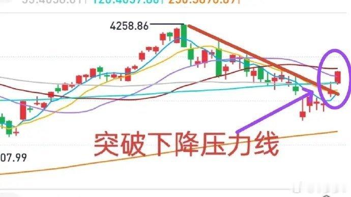 A股：今天大盘突破了下降压力线，但也有点邪乎，市场至少有三个“不太正常”：1，涨