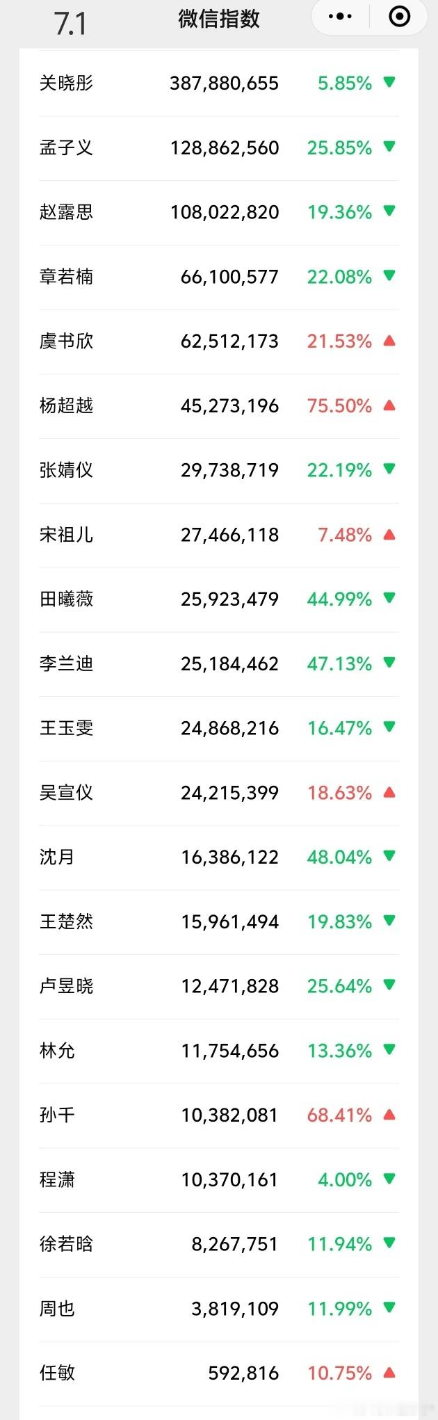 7.1 微指数热度数据统计，关晓彤 ，孟子义  赵露思位居前三！ ​​​