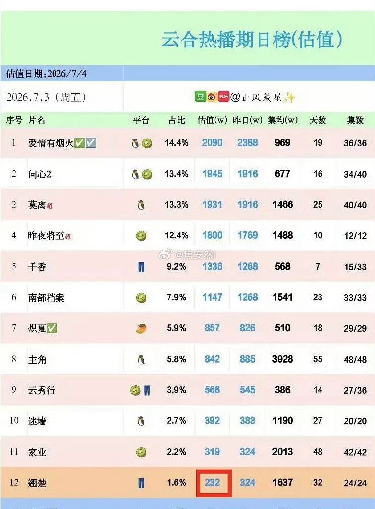 云合给翘楚的系数越来越低了？总感觉是在扣集均，防止陈都灵夺走👖的又一个年冠 