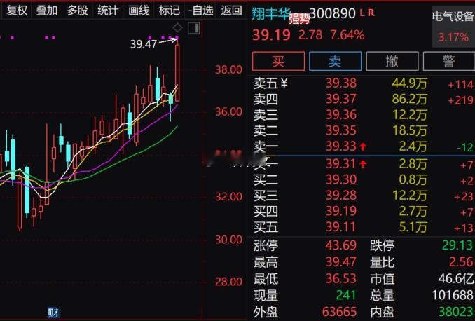11.10日这头猛牛也开始发力了！狂飙7个多点！给我冲！$翔丰华 sz30089