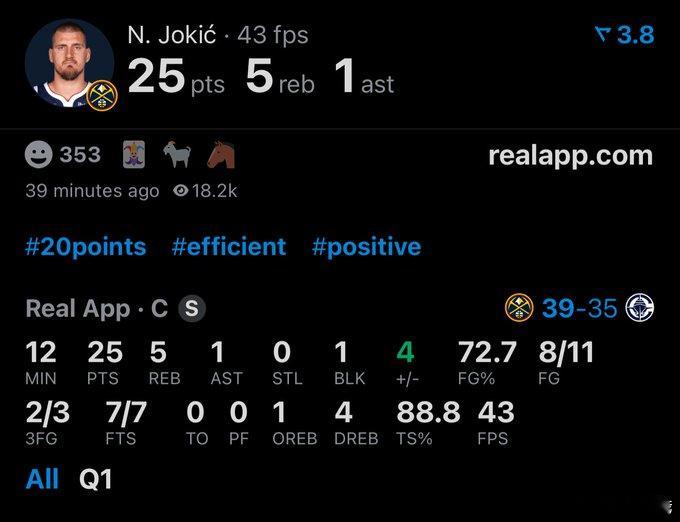 约老师课堂开课了。第一节11中8，25+5，约基奇这是逮着快船内线一顿打啊