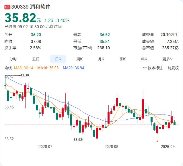 润和软件减持回购股份的动作正式启动了。 9月1日首次减持50万股，套现1856万