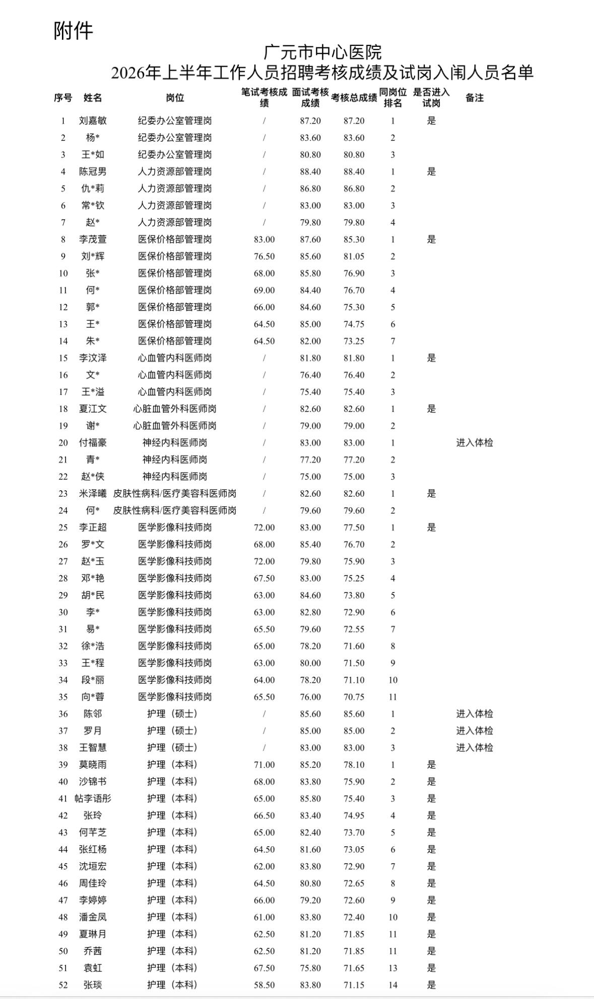 名单已出！广元市中心医院招聘试岗名单公示

📌 发布单位: 广元市中心医院
?