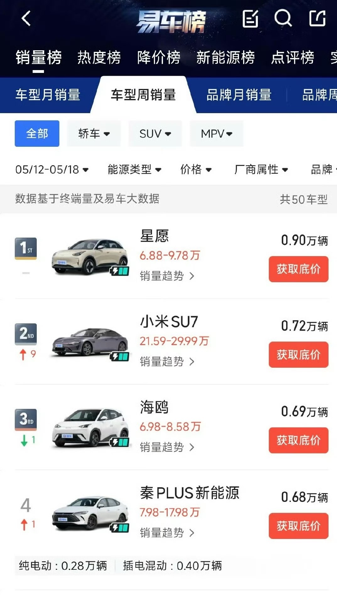 小米SU7成第20周单车销量榜第二 这两天我看了小米YU7的预热真的是很惊艳了，