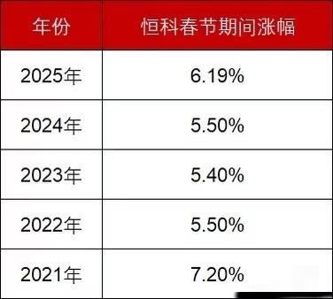 过去五年，恒科春节期间涨跌幅
过去五年（2021–2025）
恒科春节涨跌幅（A