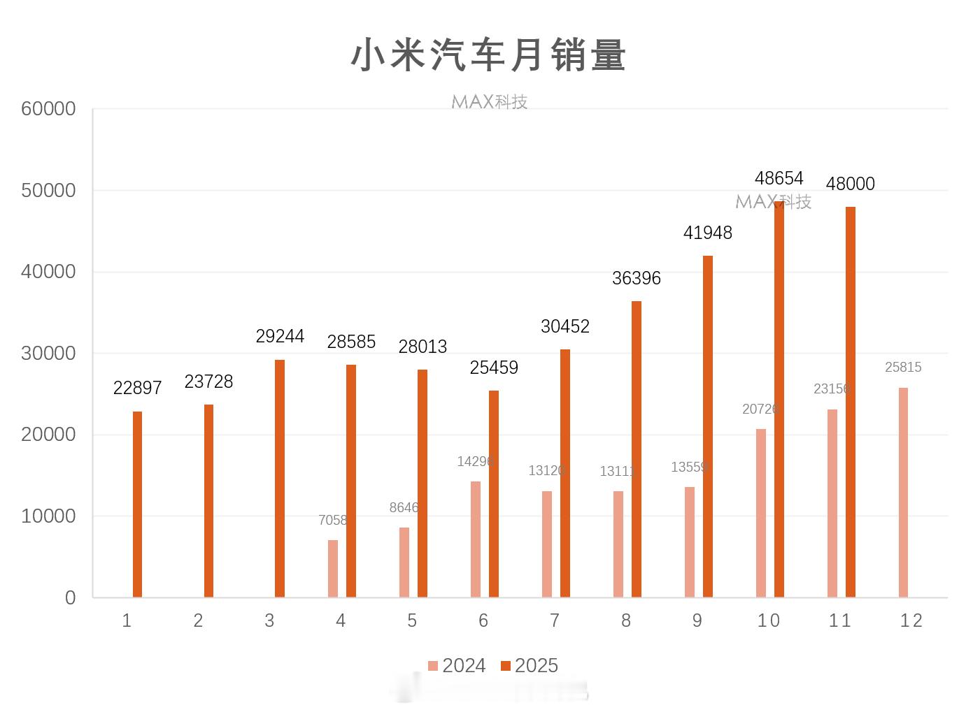 根据50万交付达成时间粗略一算，小米11月销量应该是48000左右。月销5万级，