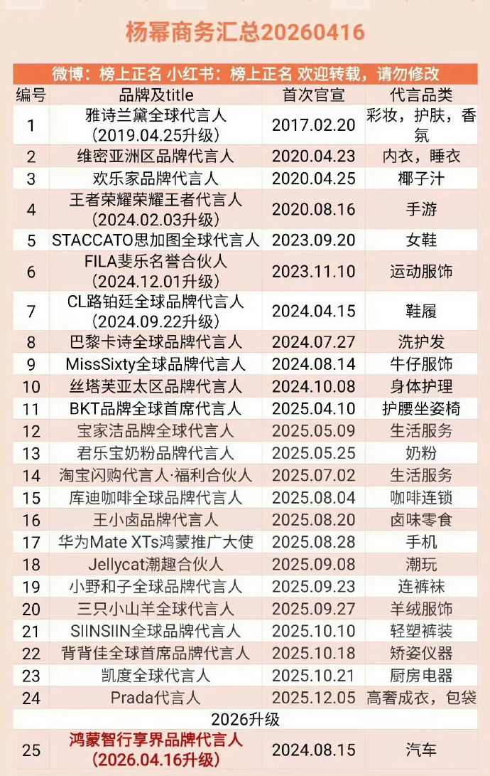 快来膜拜这个商务女帝，杨幂代言数量多达25+，这个数量完全是遥遥领先的！！