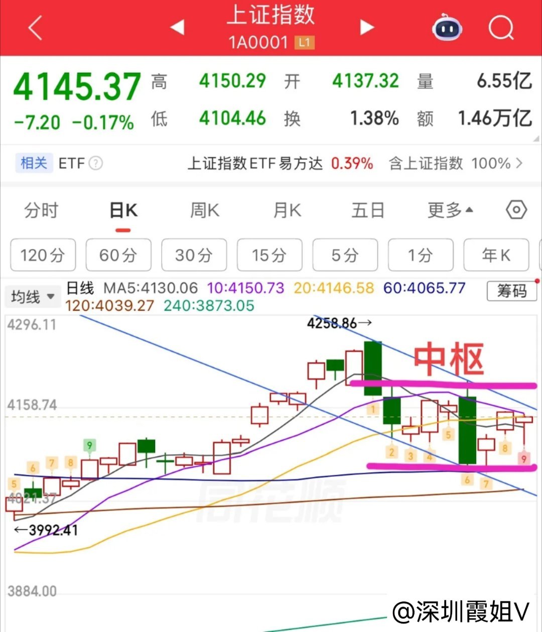 指数回来了，个股没回来。上证指数今日调整幅度并不大，尤其是尾盘还拉回来了，你敢信