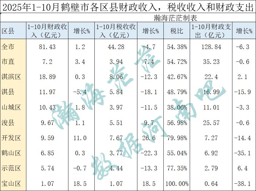 2025年1-10月鹤壁市各区县财政收入、税收收入和财政支出。