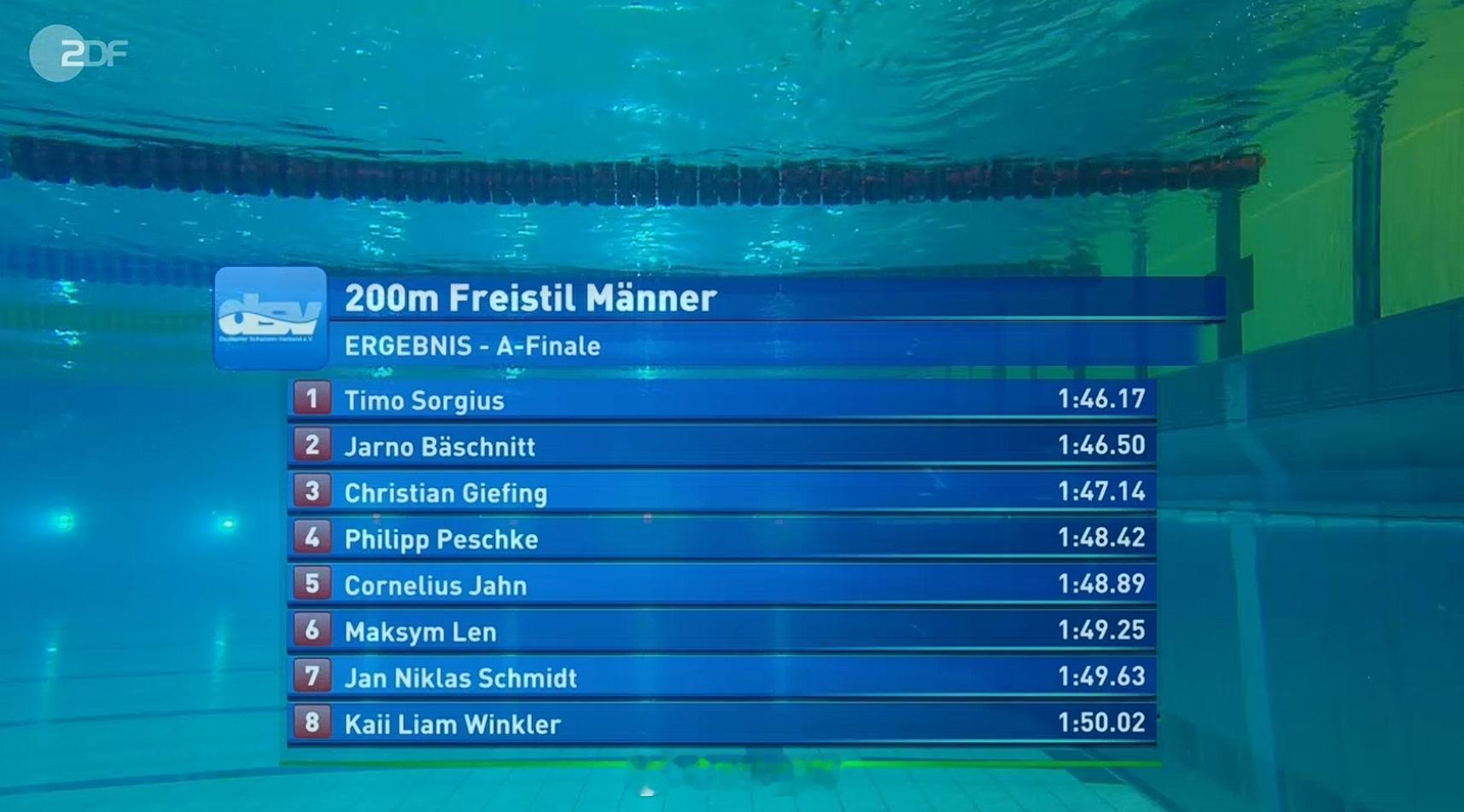 德国游泳锦标赛 男200自决赛Timo Sorgius 1:46.17 PB 