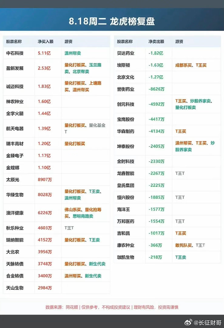 8.18周二  知名游资抢筹  龙虎榜！章盟主      买入  聚和材料   