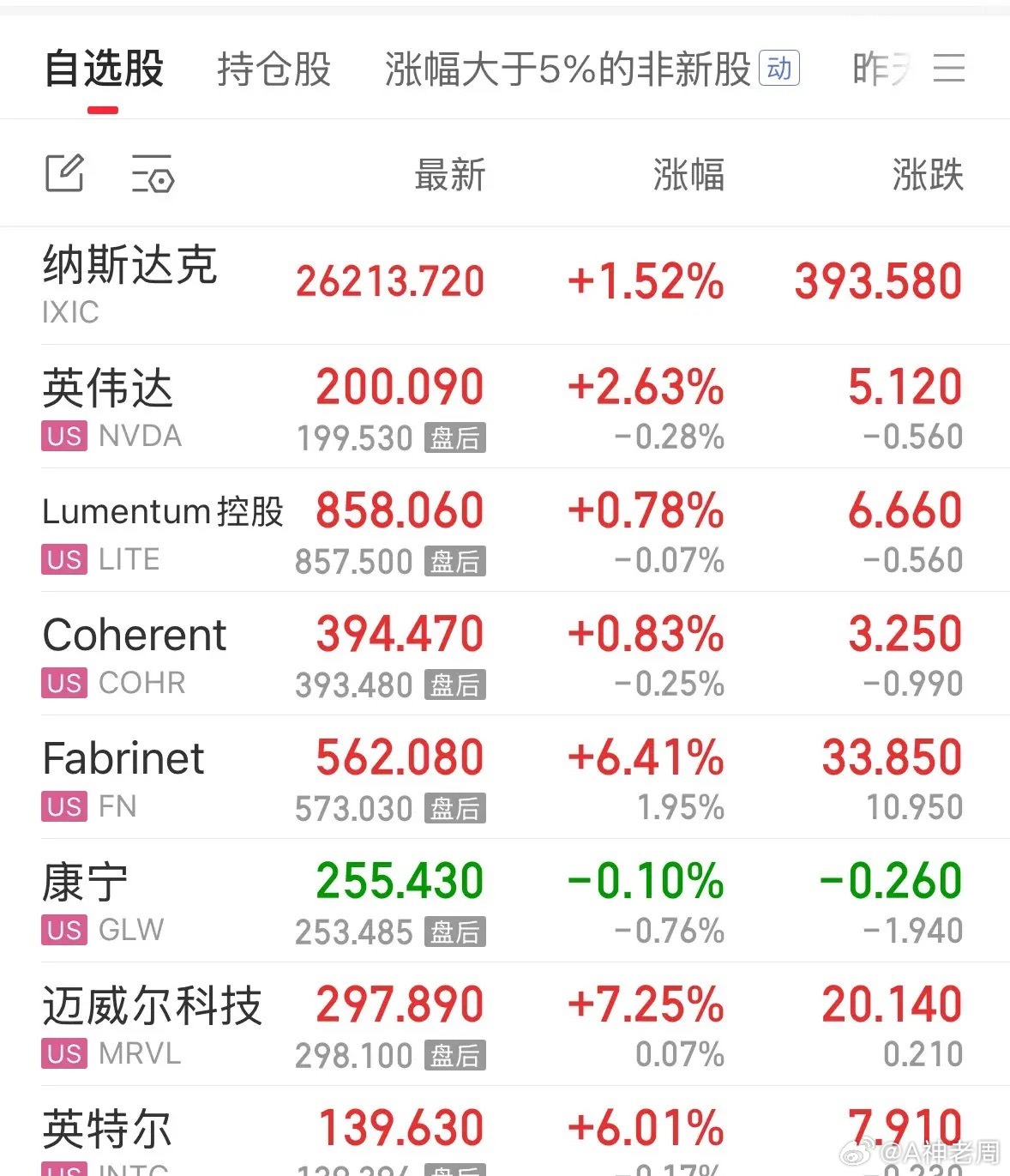 正规市场美股纳指又微涨1.52%，今天A股大概率7月开门红：2026年7月1日新