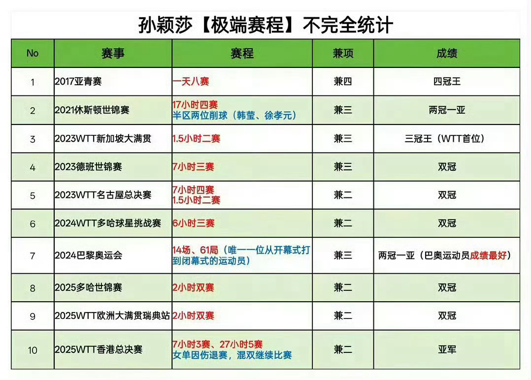 王楚钦孙颖莎vs皮斯特耶库库洛娃:孙颖莎兼项女单、混双被极限连赛，休息时间严重不