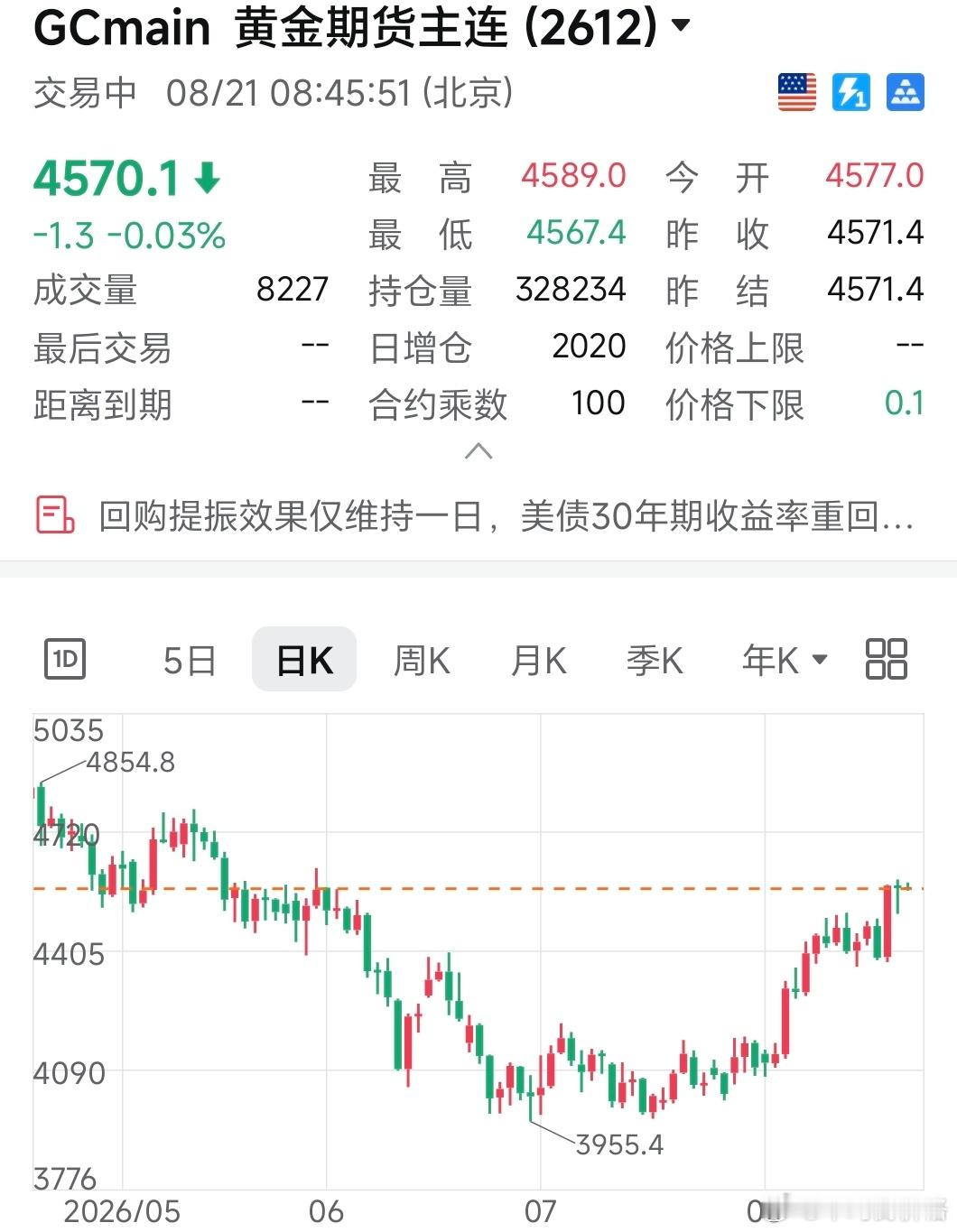 美债收益率回去了一大半，隔夜美股下跌，只有黄金真的强啊 