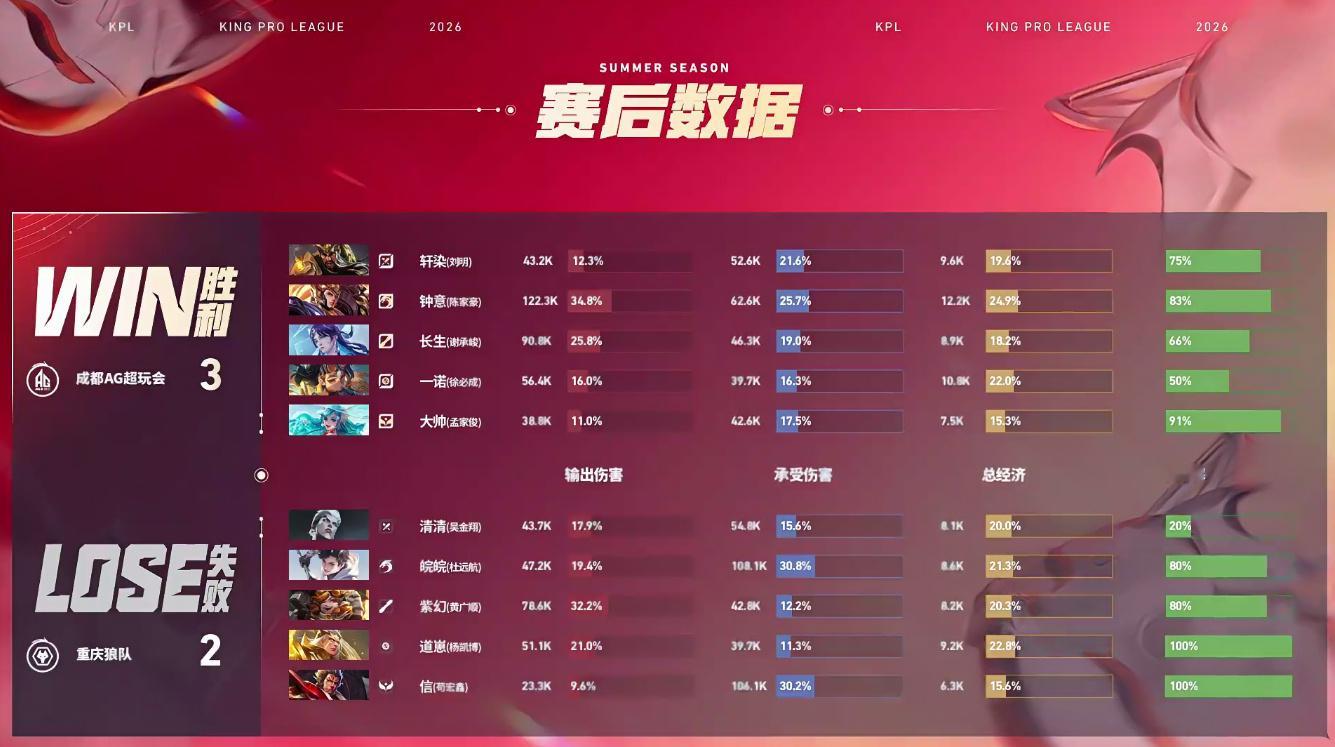 AG完成让二追三AG战胜狼队 【成都AG超玩会 3:2 重庆狼队】拿下第五局比赛