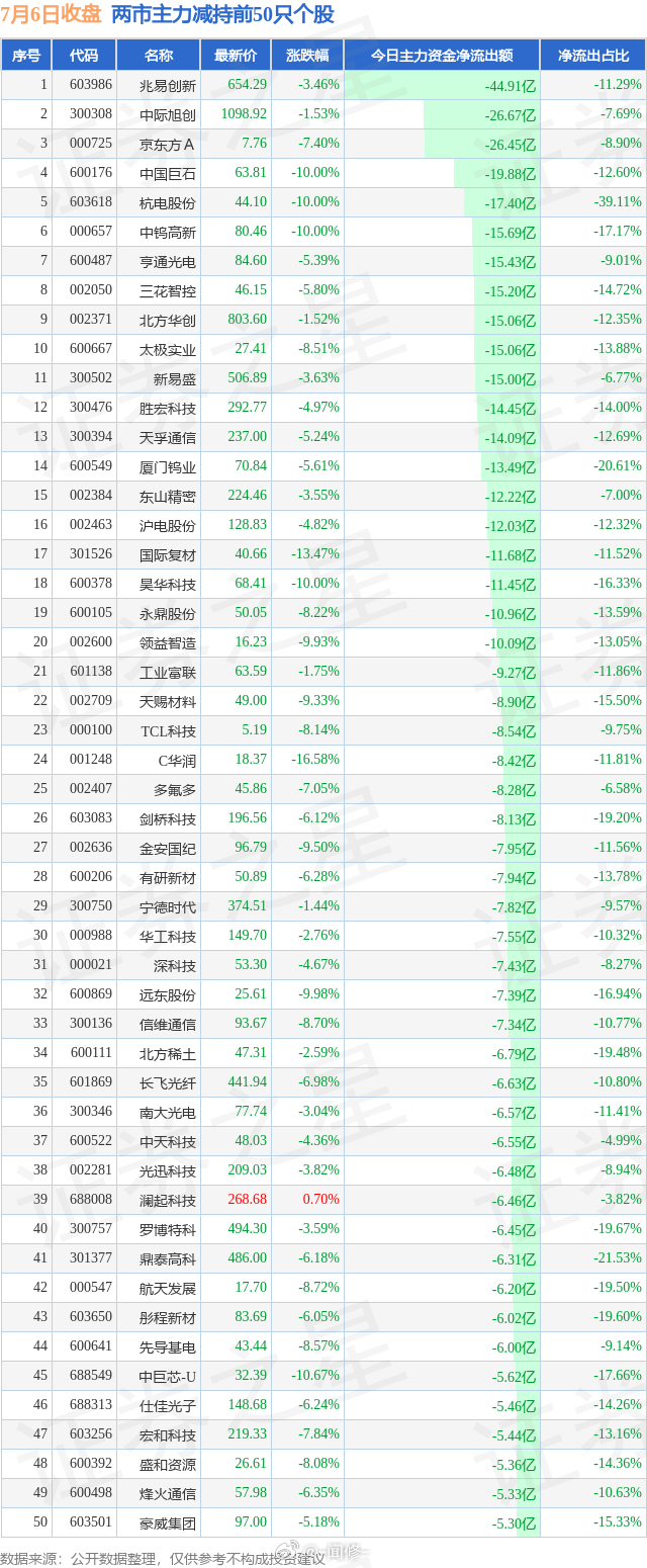 江波龙暴涨 7.6两市主力增持和减持前50 