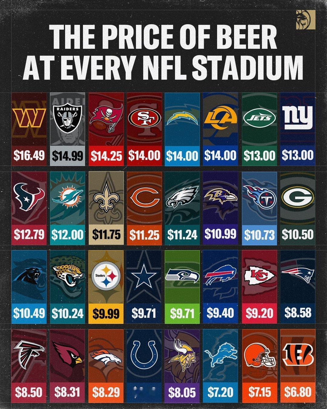 NFL的每个球队球场所售啤酒的价格。🍺🍺🍺🍺🍺NFL[超话] ​​​