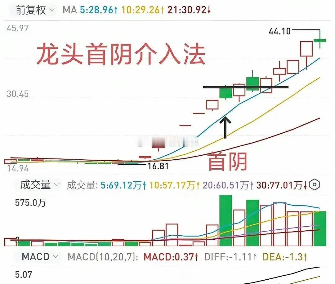 股市里有个“阴线买入法”，不少老股民都靠它吃到了肉。今天我就用大白话给你唠明白，