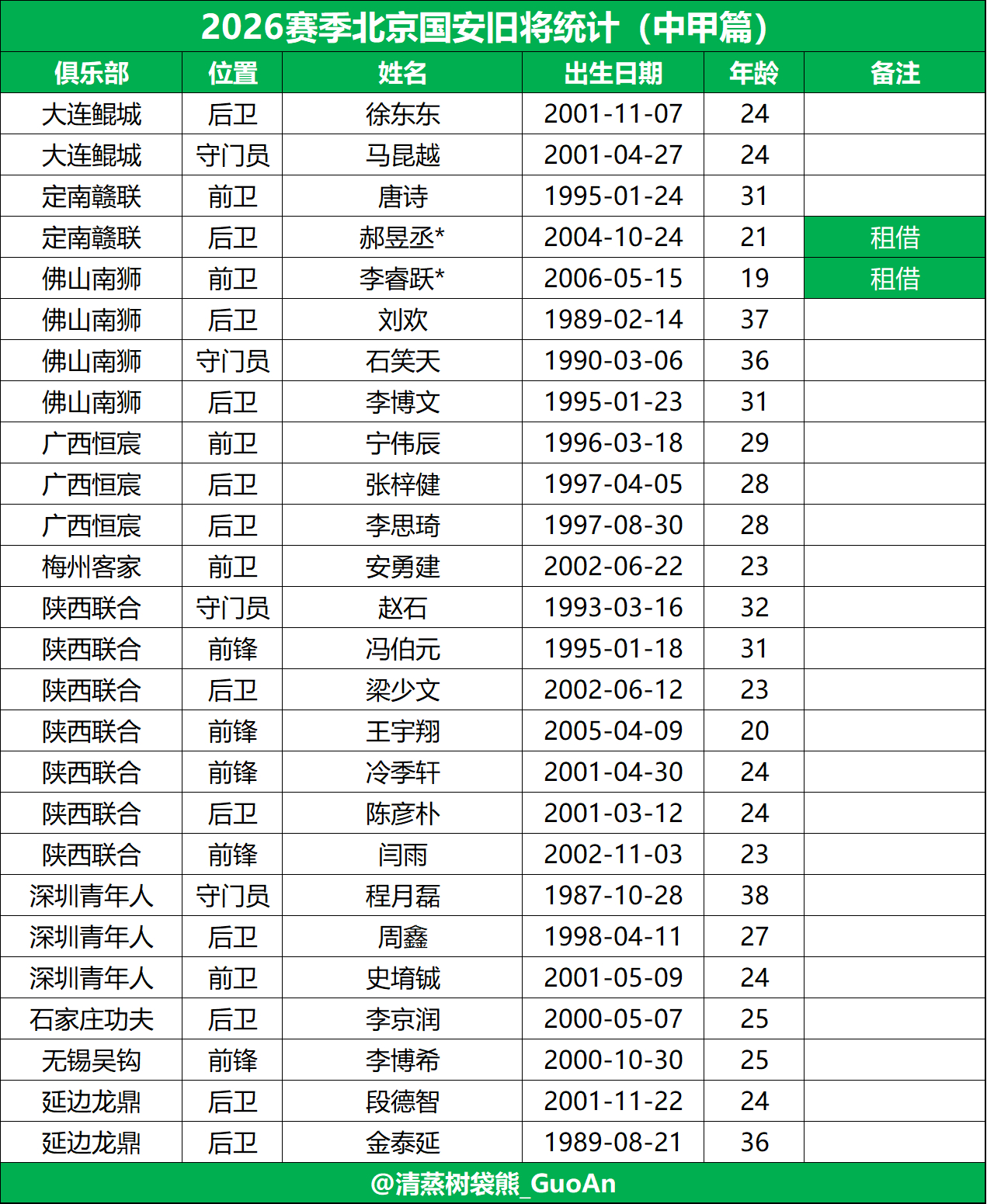 2026赛季北京国安旧将统计（中甲篇）自整理，如有遗漏，欢迎补充。感谢的报名表北