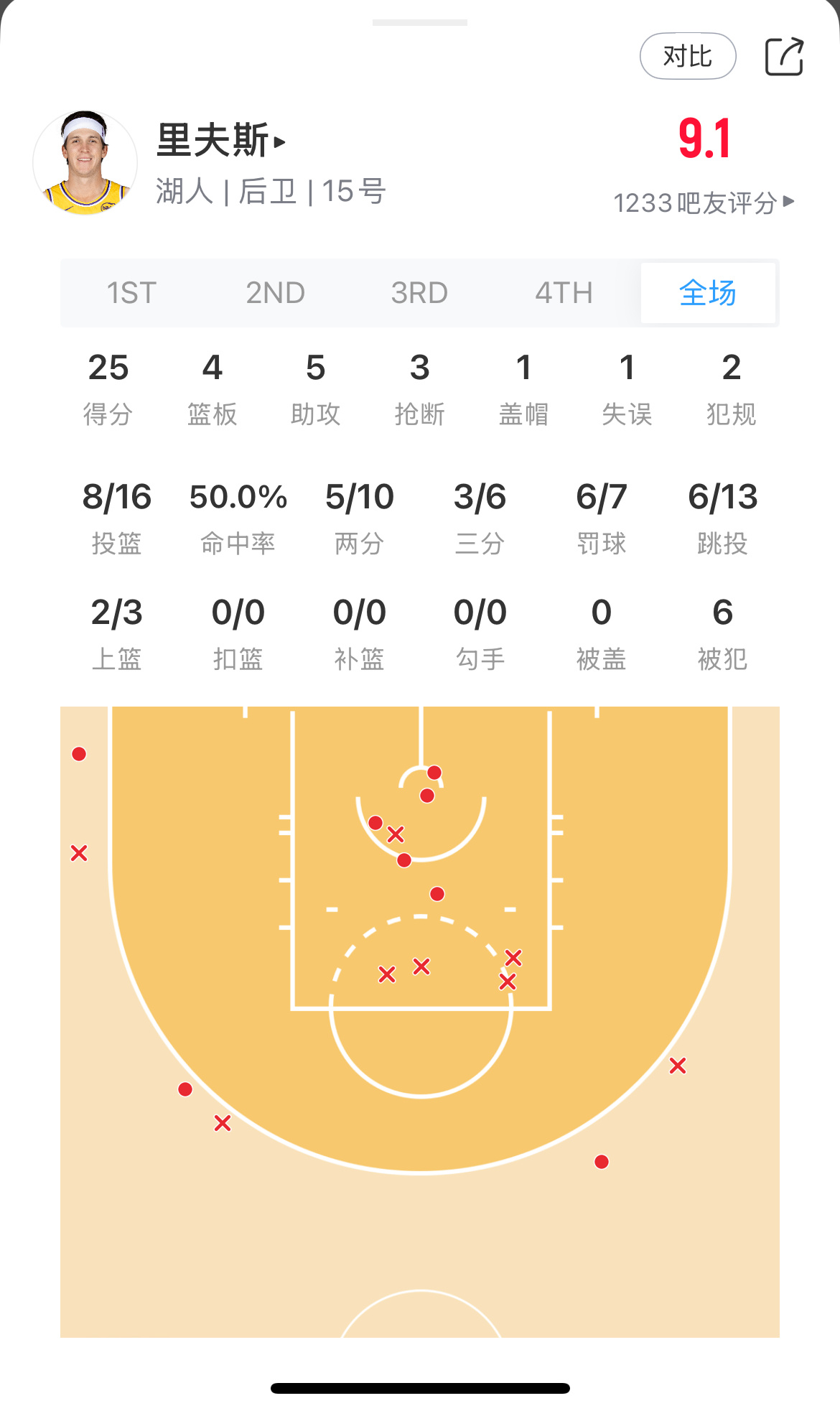 都说他复出以后没有发挥，比不了赛季初的他了，但真正看懂的都知道他在防守端做出了多