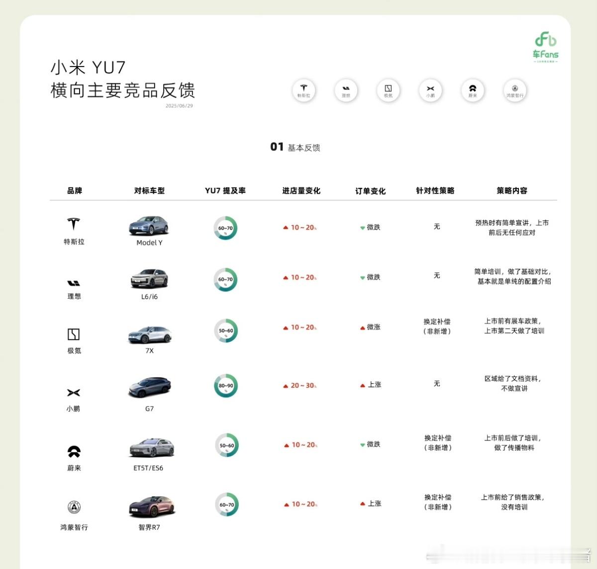 小米YU7带来的市场效应，跟SU7一样，拿蔚来来说，进店量确实提升了，但我了解到