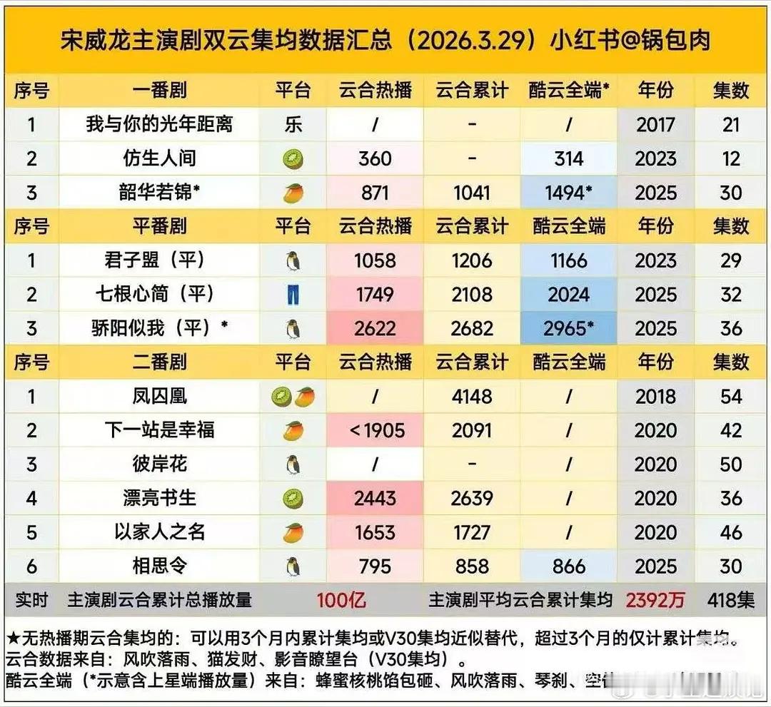 宋威龙的硬实绩究竟有多能打，为何能轻松平众多95小生？ 