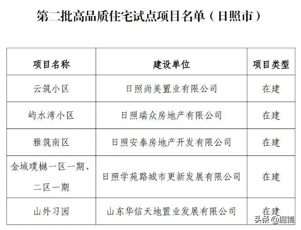 山东省日照市有 5 个高品质住宅正在紧锣密鼓地建设之中，分别是云筑小区、屿水湾小