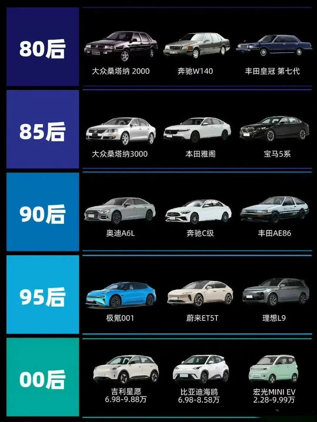网友总结的每一代人的Dream car。

你们觉得总结到位吗?