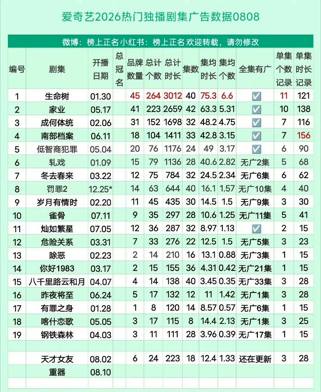 🥝上半年挣钱的项目也就生命树、家业、南部档案、低智商犯罪这几部，杨紫一人占了两